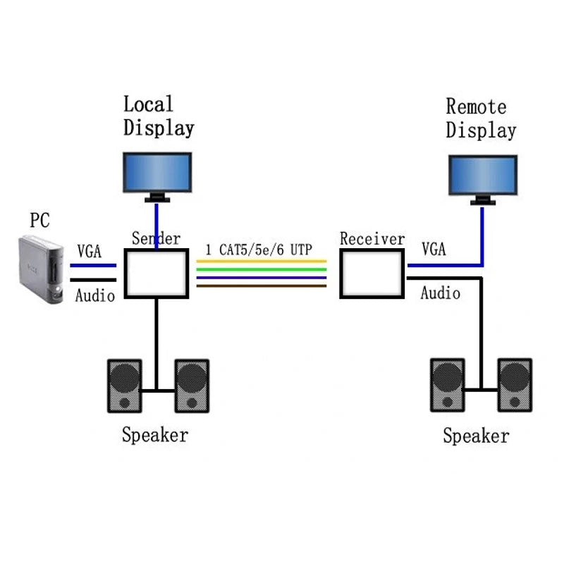 300M VGA Extender with Audio | 1x1 Splitter Sender | VE02-2