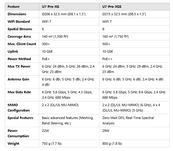 Unifi U7 Pro XGS Access Point with 10/5/2.5/1 GbE Support | U7-PRO-XGS