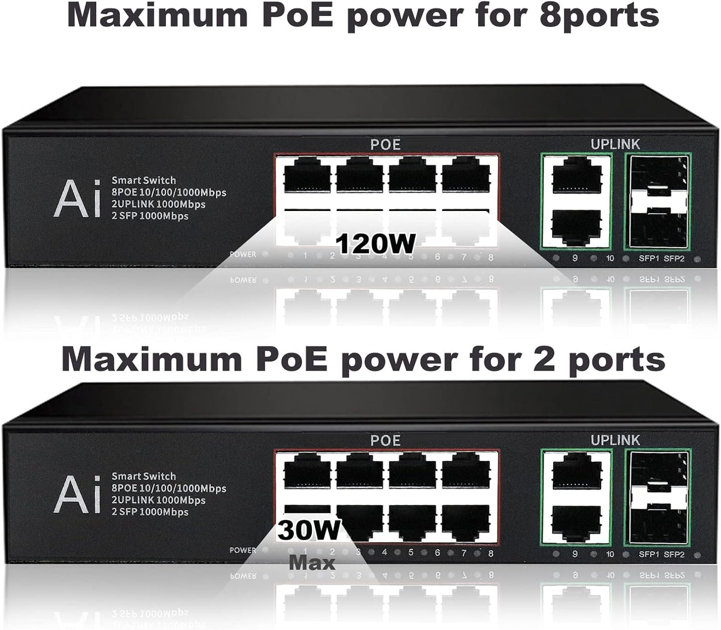 120W 8-Port Gigabit PoE Switch with Uplink & SFP | POE-G8220