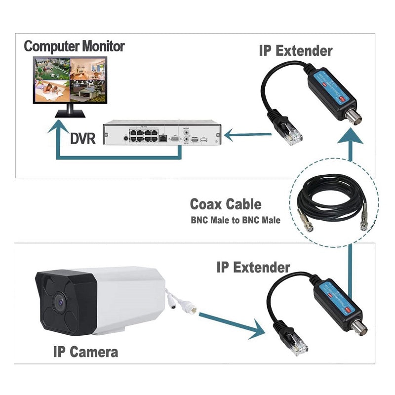 Ethernet RJ45 Extender for IP Camera Over RG59 Coaxial | EPOE703