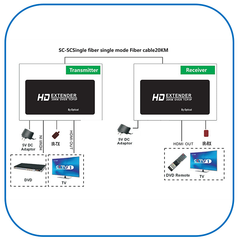 20KM HDMI Extender 1080P Over Fiber Optic with KVM & Power Adapter | HDKV-E20KM