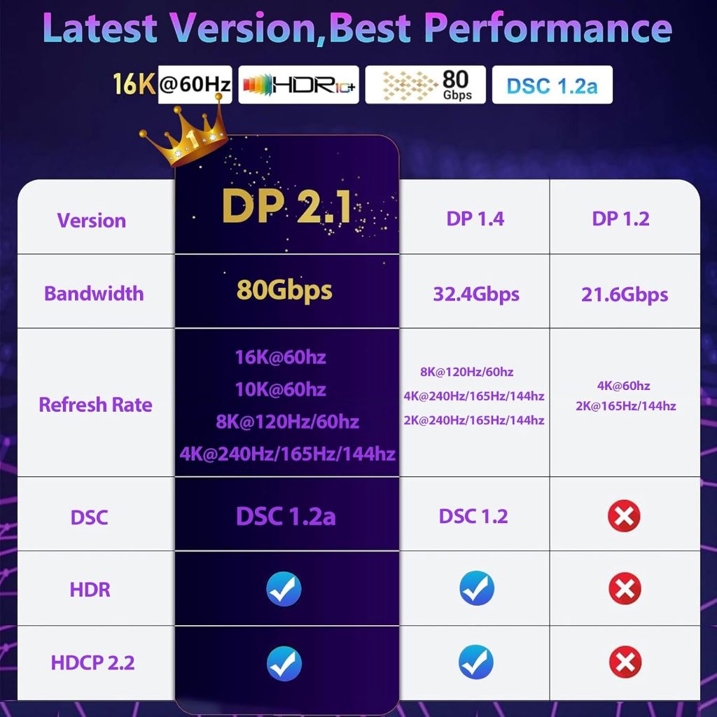 16K DP Cable ULTRA-HD DisplayPort V2.1 | 16K@60Hz | 80Gbps