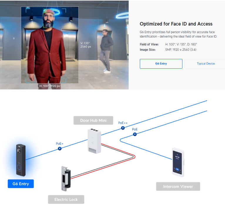 Ubiquiti UniFi UVC-G6-Entry – G6 Entry 8MP AI PoE Video Doorbell with Access Reader