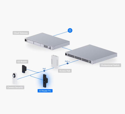 UniFi G3 Reader Pro – NFC, Mobile APP, Keyfob & PIN Access Control | UBQ-UA-G3-PRO-B
