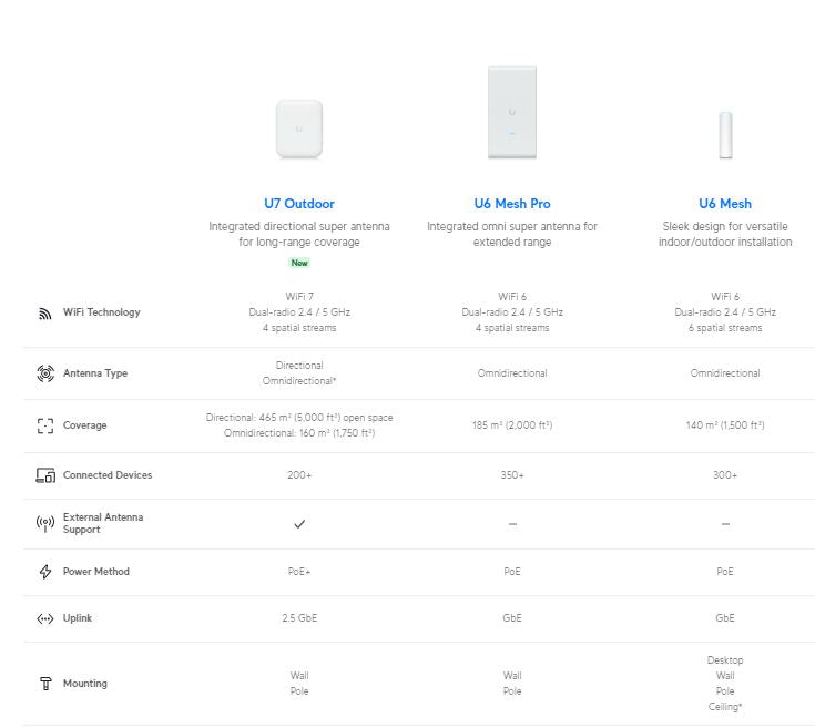Ubiquiti Unifi U7 Outdoor BE5000 Access Point | UBQ-U7-OUTDOOR