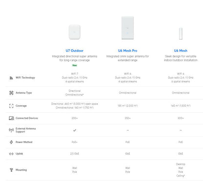 Ubiquiti Unifi U7 Outdoor BE5000 Access Point | UBQ-U7-OUTDOOR