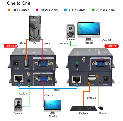 300M VGA USB KVM Extender over Cat5e/6/7/8 | VE03-KVM