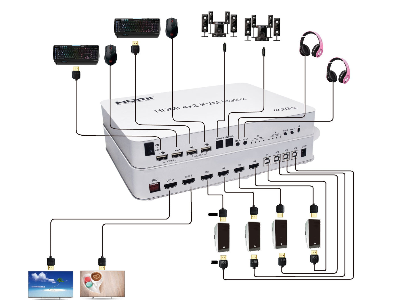 4K HDMI 4x2 KVM Matrix Switcher for USB Keyboard/Mouse | KVM-HM402M