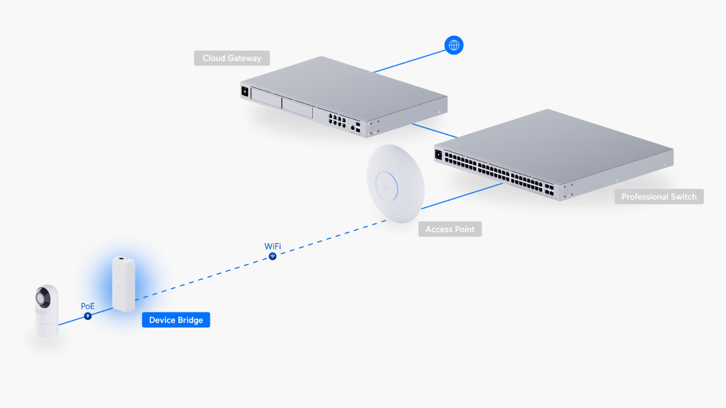 Ubiquiti UniFi UDB Device Bridge | Wireless PoE Adapter