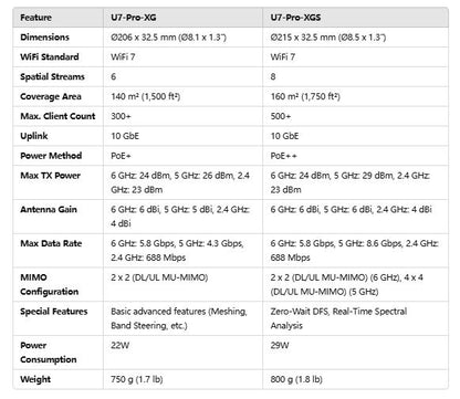 Unifi U7 Pro XGS Access Point with 10/5/2.5/1 GbE Support | U7-PRO-XGS
