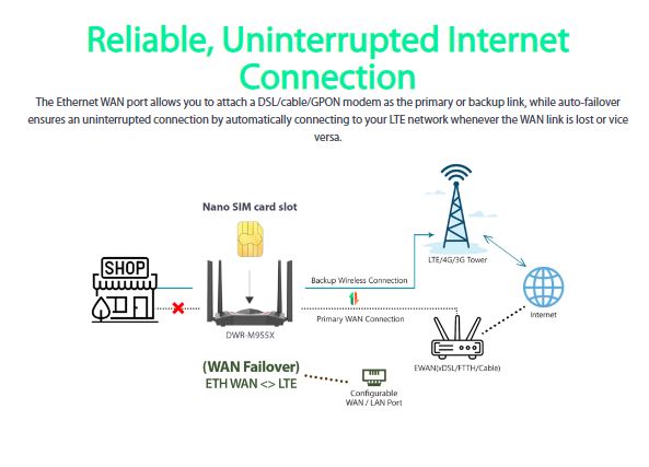 D-Link DWR-M955X 4G LTE WiFi 6 AX1500 Gigabit Mobile Sim Card Router | Up to 64 Users | DL-DWR-M955X