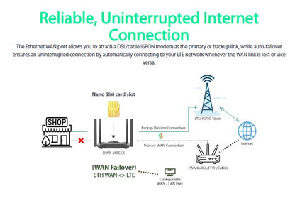 D-Link DWR-M955X 4G LTE WiFi 6 AX1500 Gigabit Mobile Sim Card Router | Up to 64 Users | DL-DWR-M955X