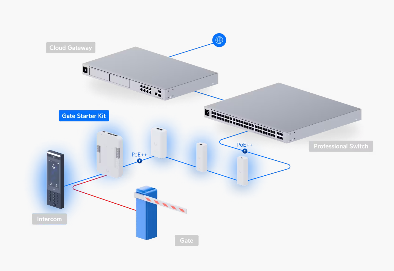 Ubiquiti UniFi UA-G3-SK-Gate – G3 Gate Starter Kit
