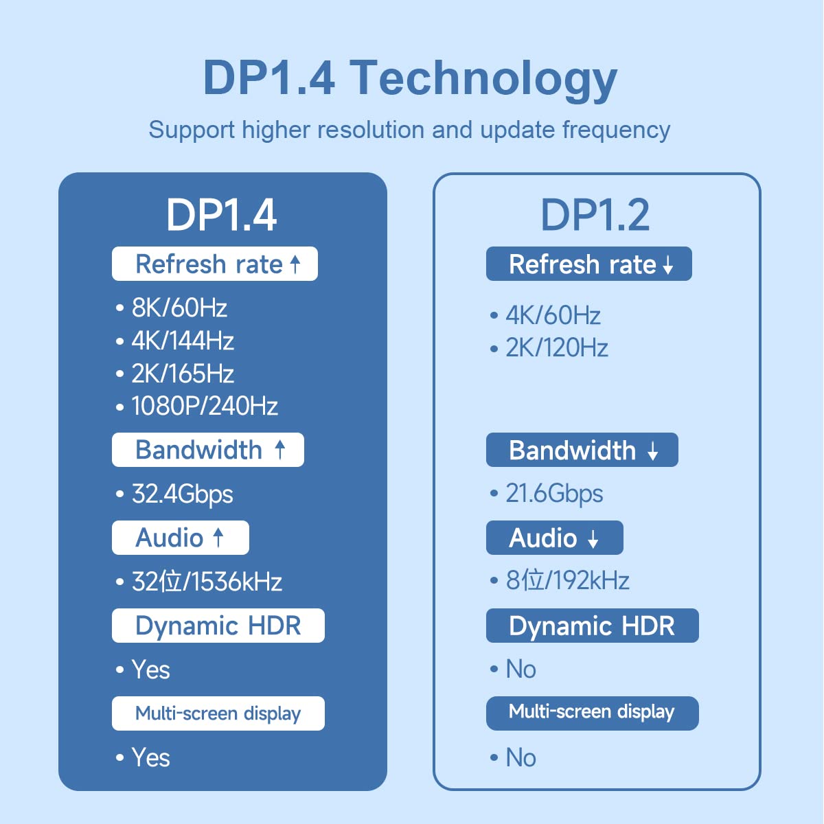 Bidirectional USB Type-C to DP DisplayPort Cable - 8K | 7S-TCDP-2