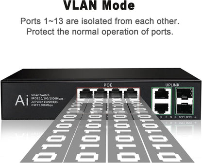 120W 8-Port Gigabit PoE Switch with Uplink & SFP | POE-G8220