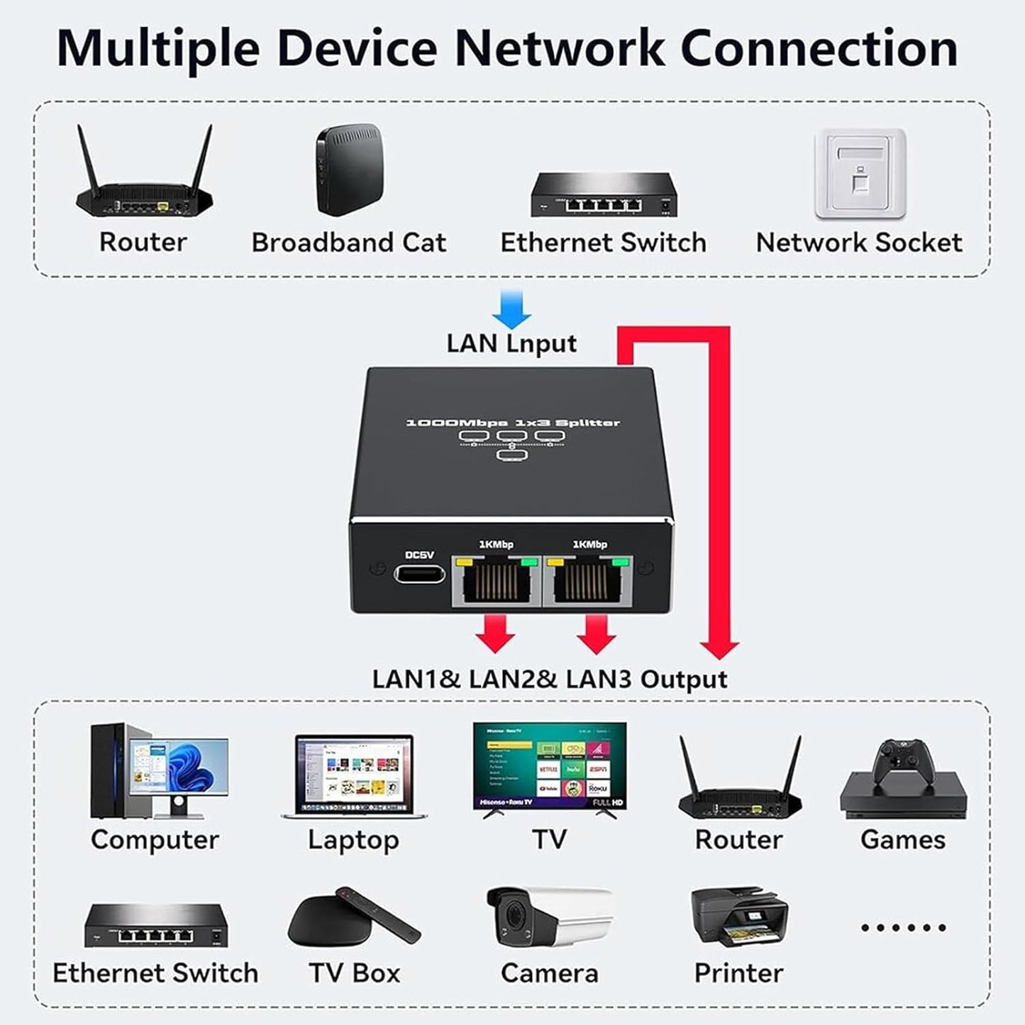 Ethernet Splitter 1 to 3 RJ45 Gigabit LAN Adapter with USB Power