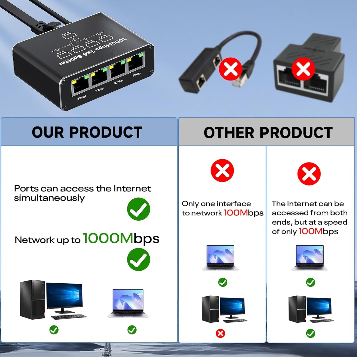 Gigabit Ethernet Splitter 1 to 4 with USB 5V | 1000Mbps | RJ45-1G104