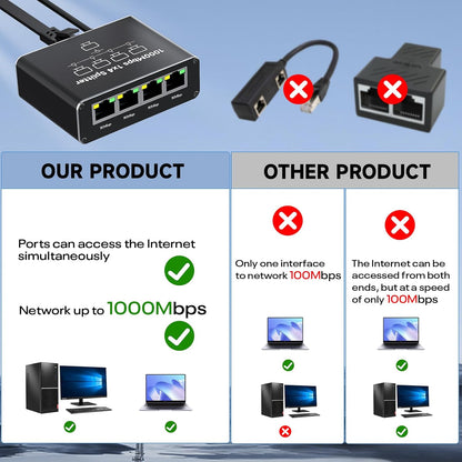 Gigabit Ethernet Splitter 1 to 4 with USB 5V | 1000Mbps | RJ45-1G104