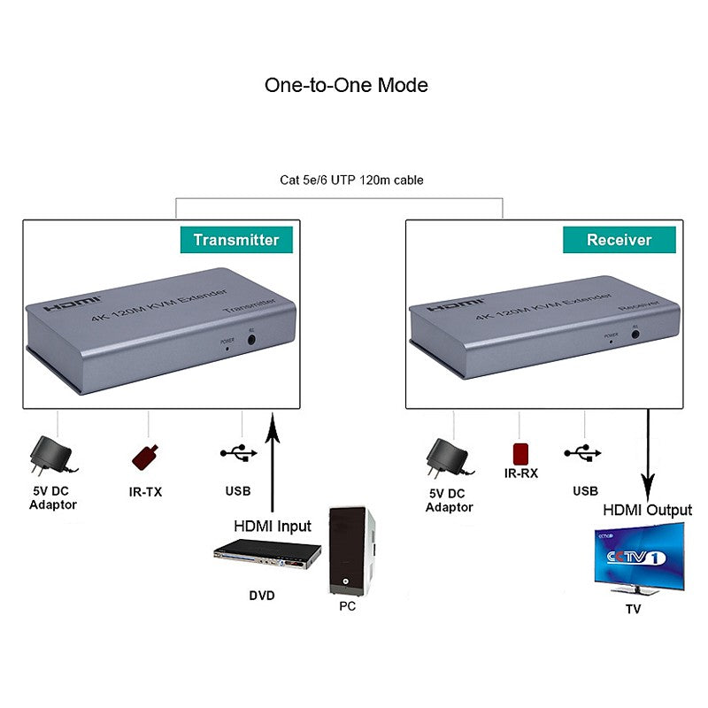 120m HDMI KVM Extender over Ethernet | USB for Keyboard | KVM-E120