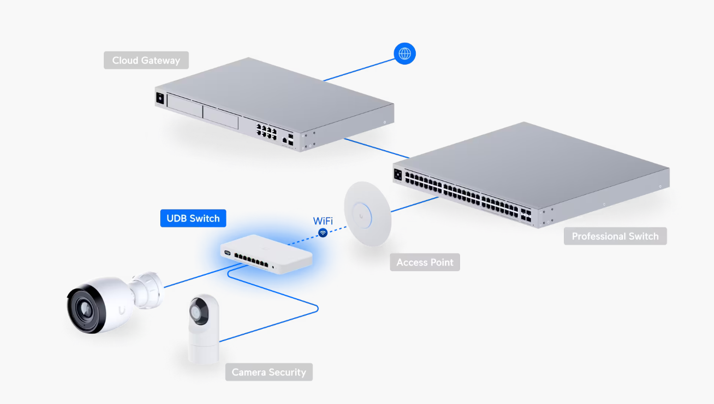 Ubiquiti UniFi Device Bridge Switch UDB-Switch