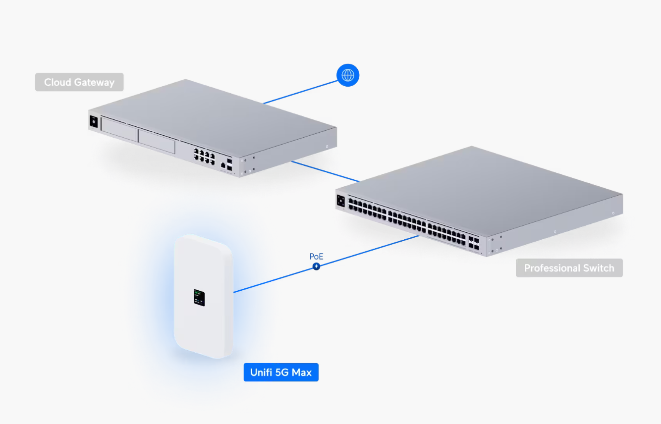 Ubiquiti UniFi U5G-Max 5G WiFi Modem Router | UBQ-U5G-MAX