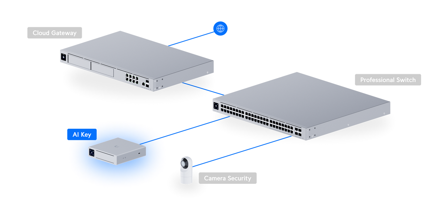 UniFi AI Key AI-Key with Edge AI Threat Detection and Smart Detection | UBQ-AI-KEY