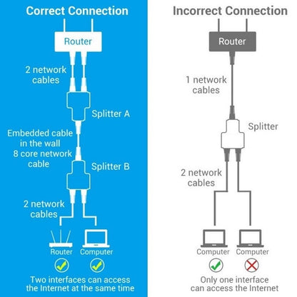 RJ45 Splitter Connector Female to Female 1 to 2 Port CAT 5/6/7 | SPC12