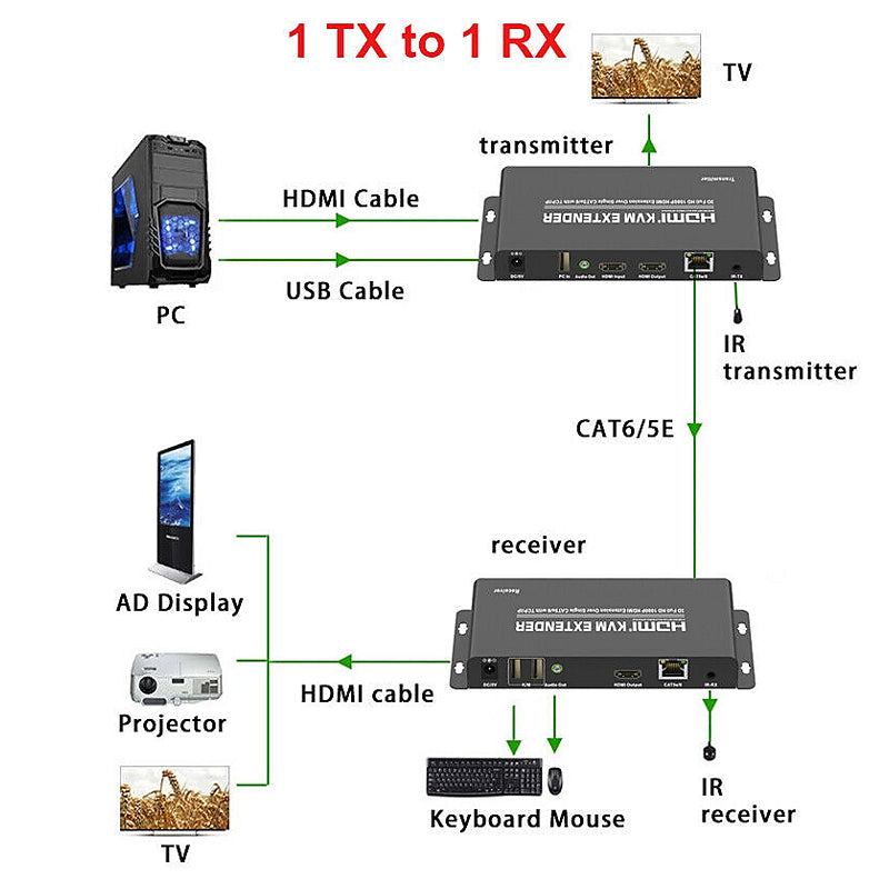 200M 4K KVM HDMI/USB Extender | KVM-E200