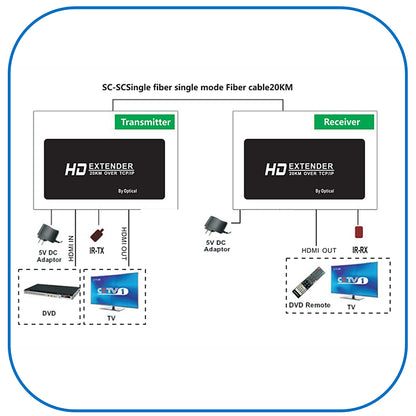20KM HDMI Extender 1080P Over Fiber Optic with KVM & Power Adapter | HDKV-E20KM