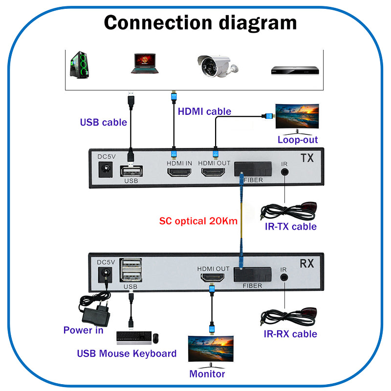 20KM HDMI Extender 1080P Over Fiber Optic with KVM & Power Adapter | HDKV-E20KM