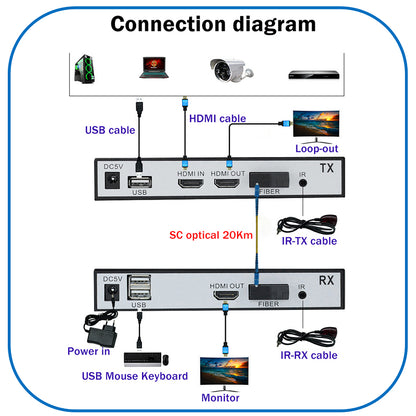 20KM HDMI Extender 1080P Over Fiber Optic with KVM & Power Adapter | HDKV-E20KM