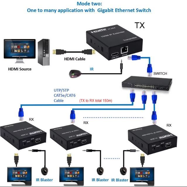 Wireless HDMI 150M IP Extender with Transmitter & Receiver | HEW150