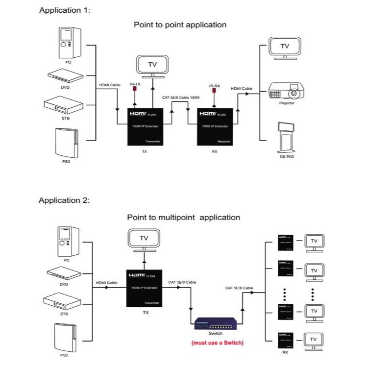 Wireless HDMI 150M IP Extender with Transmitter & Receiver | HEW150