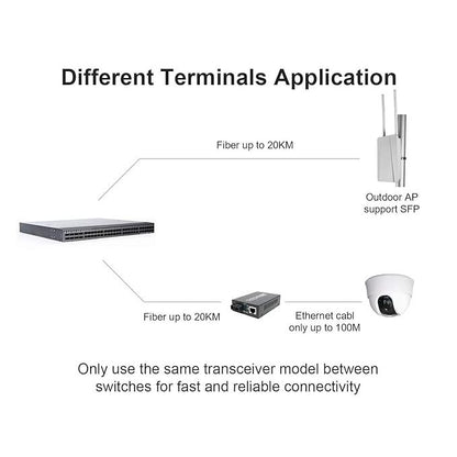 1 Port 1000Base 1.25G LX SFP Transceiver| 20KM, 3.3V | SDEM-320GT-S