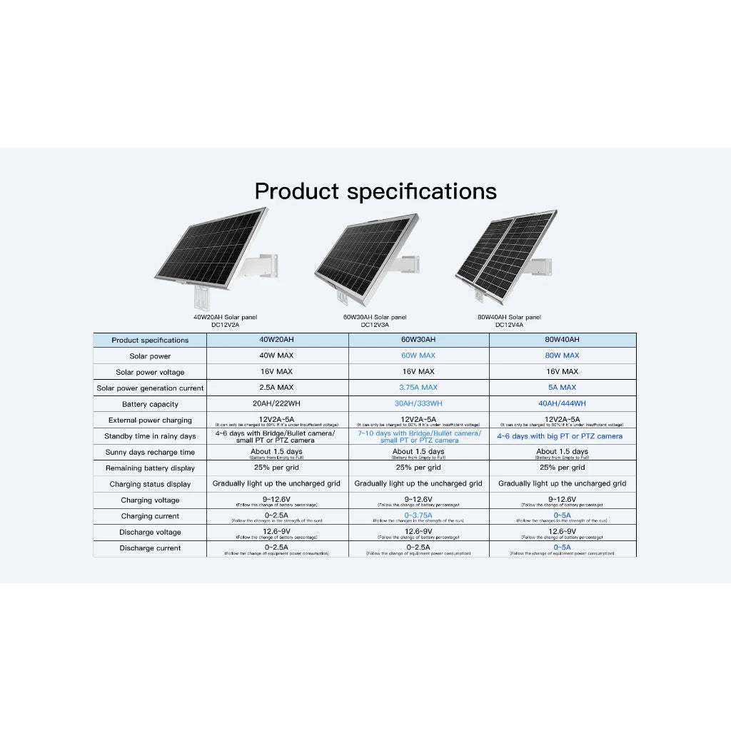 Solar Panel with Built in 18650 Lithium Battery DC12V 2A-5A | 40W to 120W