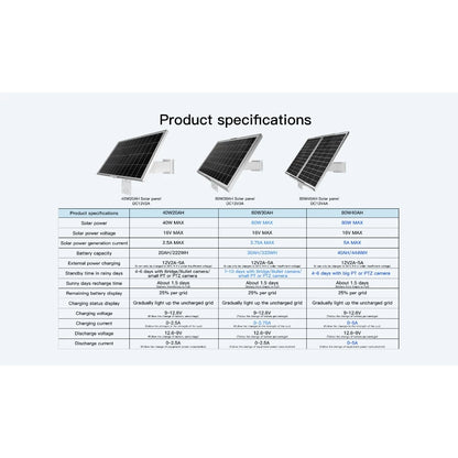 Solar Panel with Built in 18650 Lithium Battery DC12V 2A-5A | 40W to 120W