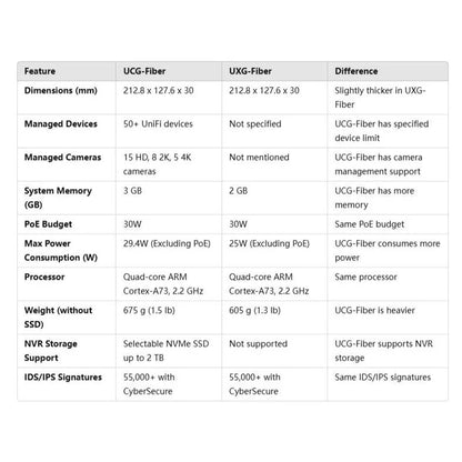 Ubiquiti Unifi Cloud Gateway Fiber UCG-Fiber (30W)