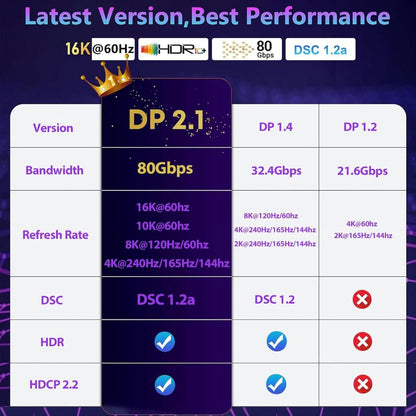 16K DP Cable ULTRA-HD DisplayPort V2.1 | 16K@60Hz | 80Gbps