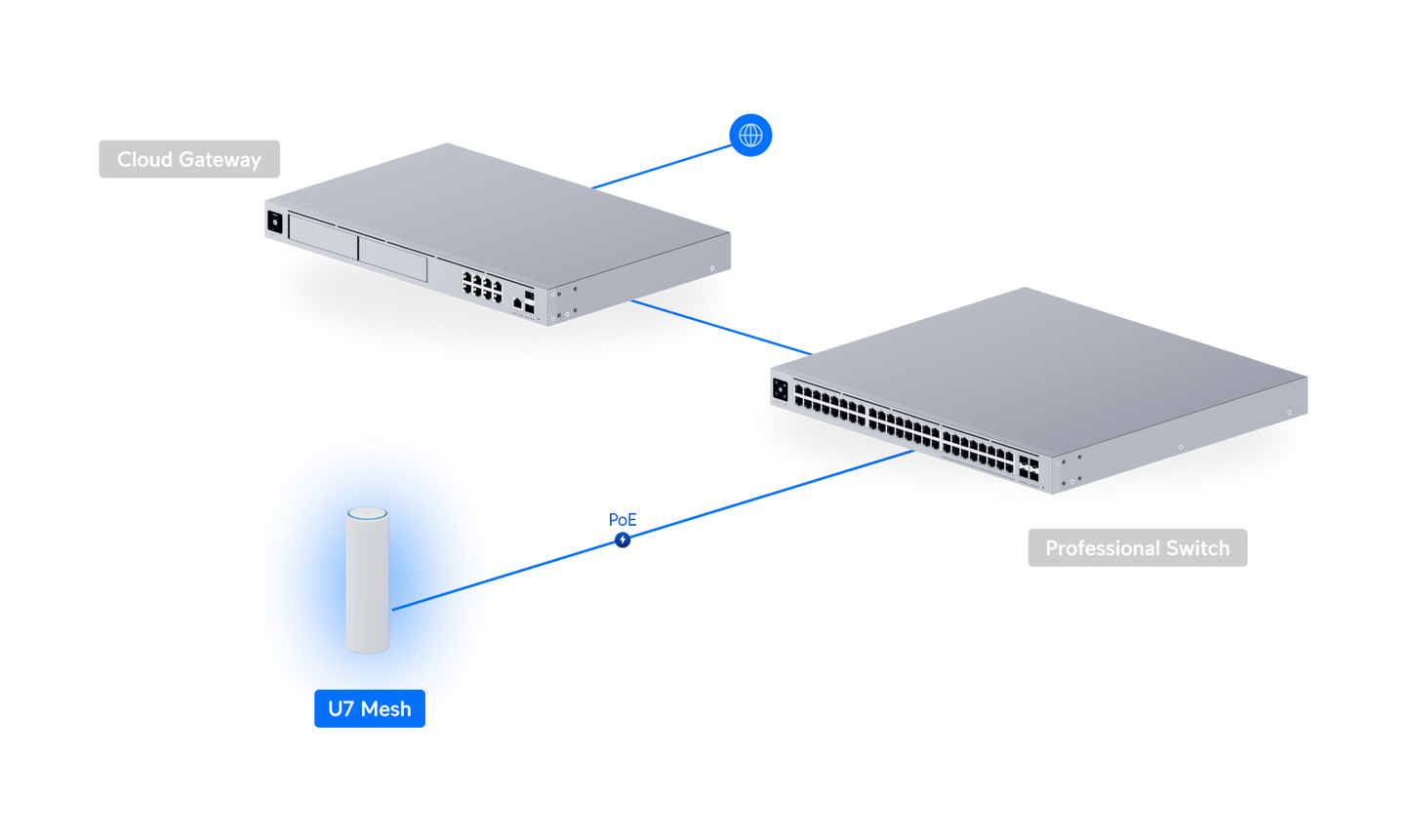 Unifi U7-Mesh BE5000 U7 Mesh 2.5GbE Compact Access Point | UBQ-U7-MESH