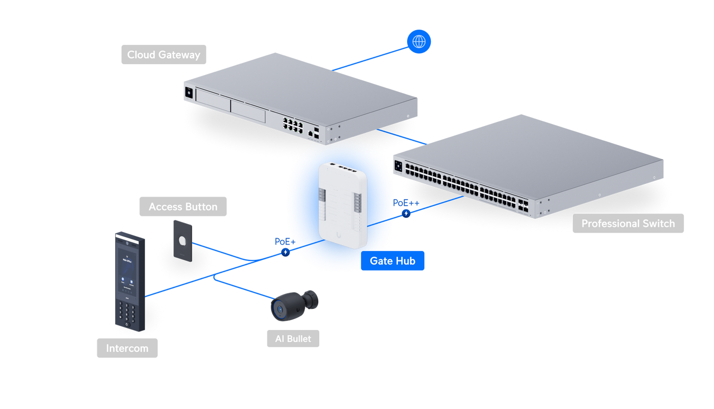 Ubiquiti UniFi Access UA-Hub-Gate Gate Hub – Access Control Controller