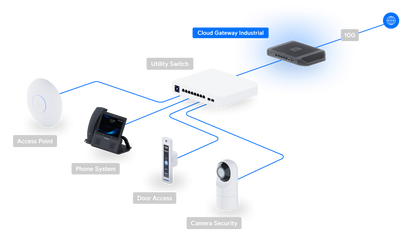 Unifi Cloud Gateway Industrial UCG-Industrial with 10GbE and 270W PoE Budget | UBQ-UCG-INDUSTRIAL