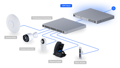 Ubiquiti Unifi Dream Machine Beast | UBQ-UDM-BEAST